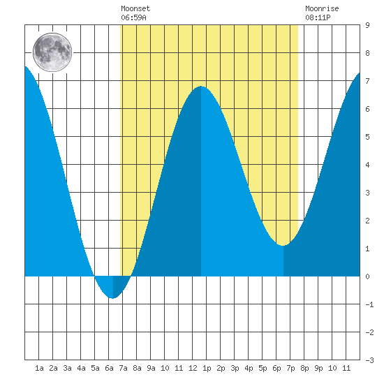 Brookings tide chart for Saturday, September 10, 2022