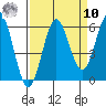 Brookings tide chart for Saturday, September 10, 2022