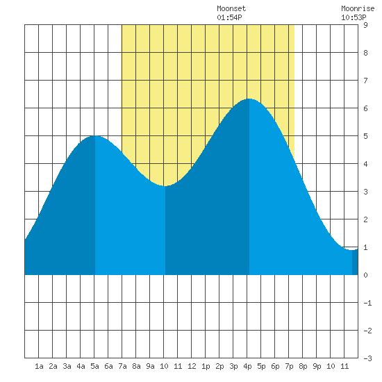 Brookings tide chart for Friday, September 16, 2022
