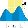 Brookings tide chart for Friday, September 16, 2022