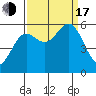Brookings tide chart for Saturday, September 17, 2022
