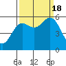 Brookings tide chart for Sunday, September 18, 2022