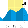 Brookings tide chart for Monday, September 19, 2022
