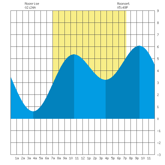 Brookings tide chart for Wednesday, September 21, 2022