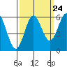Brookings tide chart for Saturday, September 24, 2022