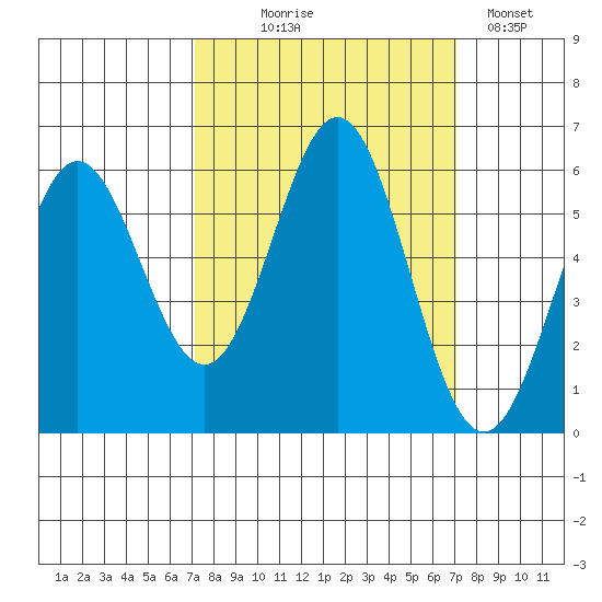 Brookings tide chart for Wednesday, September 28, 2022