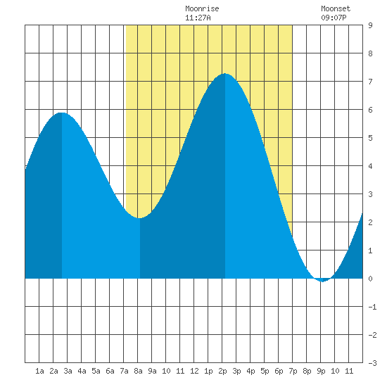 Brookings tide chart for Thursday, September 29, 2022