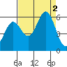 Brookings tide chart for Friday, September 2, 2022