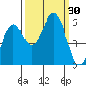 Brookings tide chart for Friday, September 30, 2022