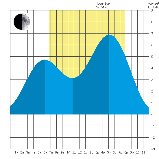 Brookings tide chart for Saturday, September 3, 2022