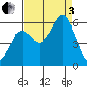 Brookings tide chart for Saturday, September 3, 2022