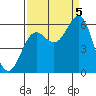 Brookings tide chart for Monday, September 5, 2022