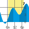 Brookings tide chart for Wednesday, September 7, 2022