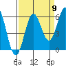 Brookings tide chart for Friday, September 9, 2022