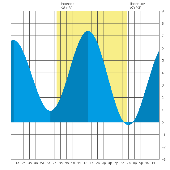 Brookings tide chart for Monday, October 10, 2022