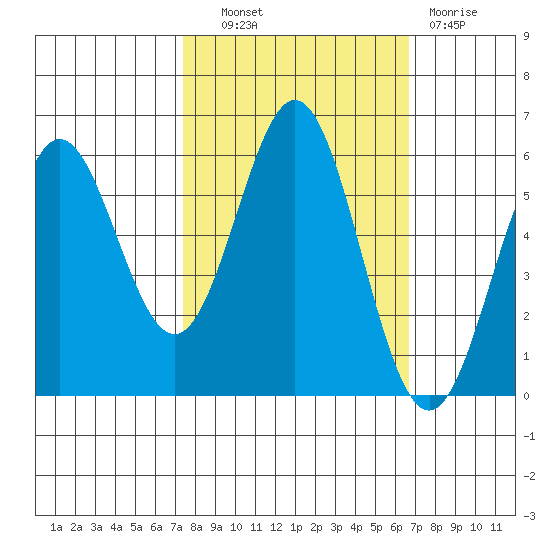 Brookings tide chart for Tuesday, October 11, 2022
