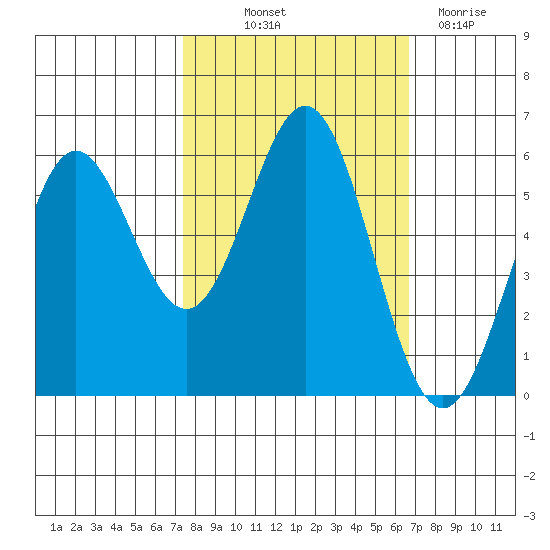 Brookings tide chart for Wednesday, October 12, 2022