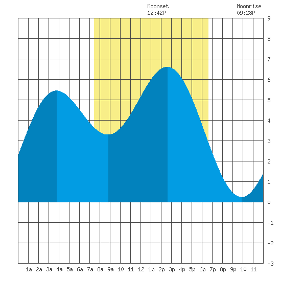 Brookings tide chart for Friday, October 14, 2022