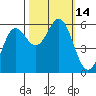 Brookings tide chart for Friday, October 14, 2022