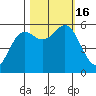Brookings tide chart for Sunday, October 16, 2022