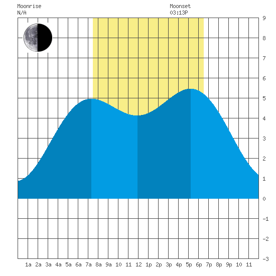 Brookings tide chart for Monday, October 17, 2022