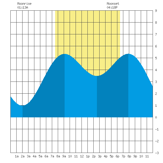 Brookings tide chart for Wednesday, October 19, 2022