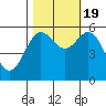 Brookings tide chart for Wednesday, October 19, 2022