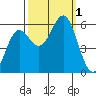 Brookings tide chart for Saturday, October 1, 2022