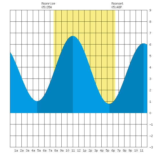 Brookings tide chart for Sunday, October 23, 2022