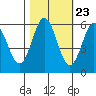 Brookings tide chart for Sunday, October 23, 2022