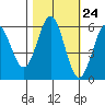 Brookings tide chart for Monday, October 24, 2022