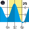 Brookings tide chart for Tuesday, October 25, 2022