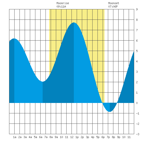Brookings tide chart for Wednesday, October 26, 2022