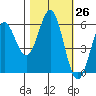 Brookings tide chart for Wednesday, October 26, 2022