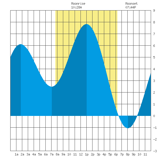 Brookings tide chart for Thursday, October 27, 2022
