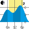 Brookings tide chart for Sunday, October 2, 2022