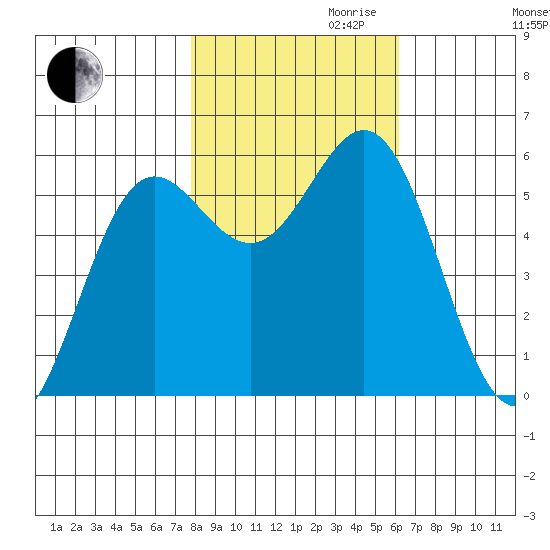 Brookings tide chart for Monday, October 31, 2022