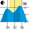 Brookings tide chart for Monday, October 31, 2022