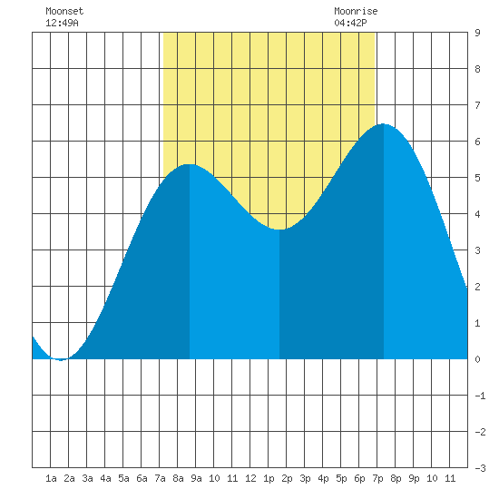 Brookings tide chart for Tuesday, October 4, 2022