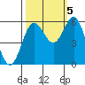 Brookings tide chart for Wednesday, October 5, 2022