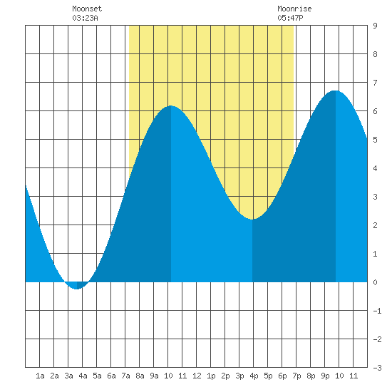 Brookings tide chart for Thursday, October 6, 2022