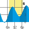 Brookings tide chart for Thursday, October 6, 2022