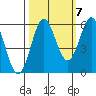 Brookings tide chart for Friday, October 7, 2022