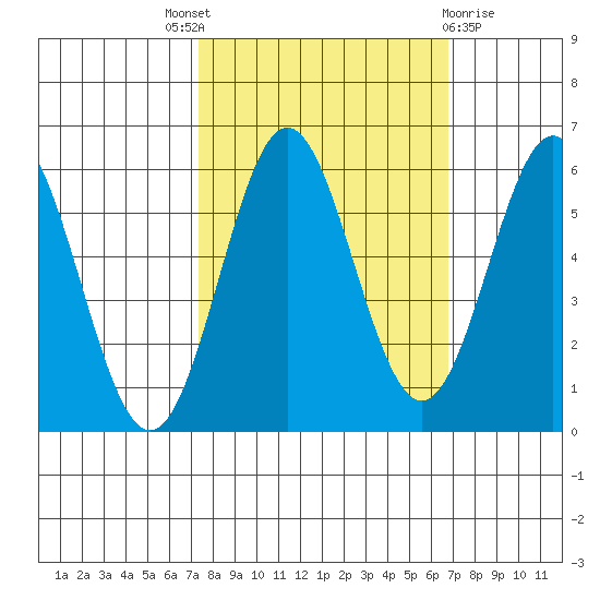 Brookings tide chart for Saturday, October 8, 2022