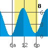Brookings tide chart for Saturday, October 8, 2022