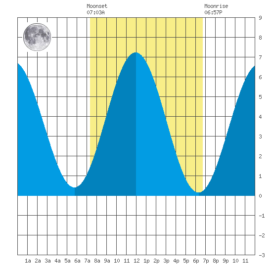 Brookings tide chart for Sunday, October 9, 2022