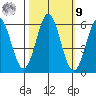 Brookings tide chart for Sunday, October 9, 2022