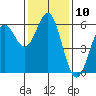 Brookings tide chart for Thursday, November 10, 2022
