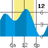 Brookings tide chart for Saturday, November 12, 2022