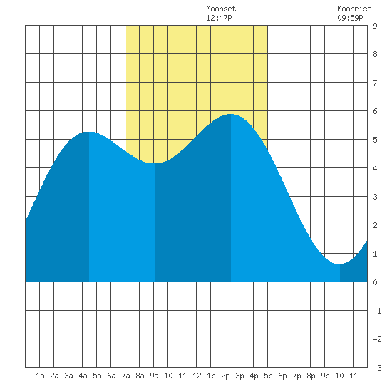 Brookings tide chart for Monday, November 14, 2022